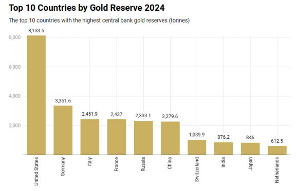 Open Bullion Vault Account Now